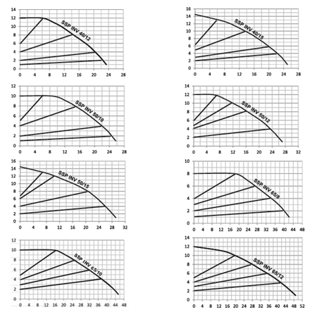 SSP INV 50/10 FREKANS KONTROLLÜ SİRKÜLASYON POMPASI
